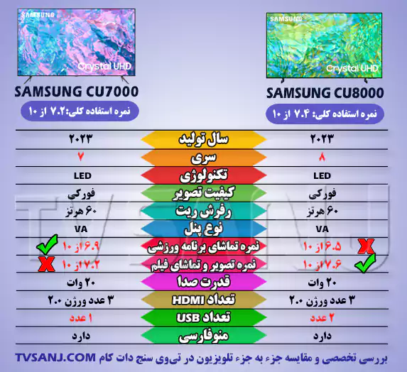 جدول مقایسه تلویزیون cu7000 و cu8000